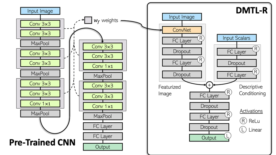 Deep Multimodal Transfer-Learned Regression in Data-Poor Domains